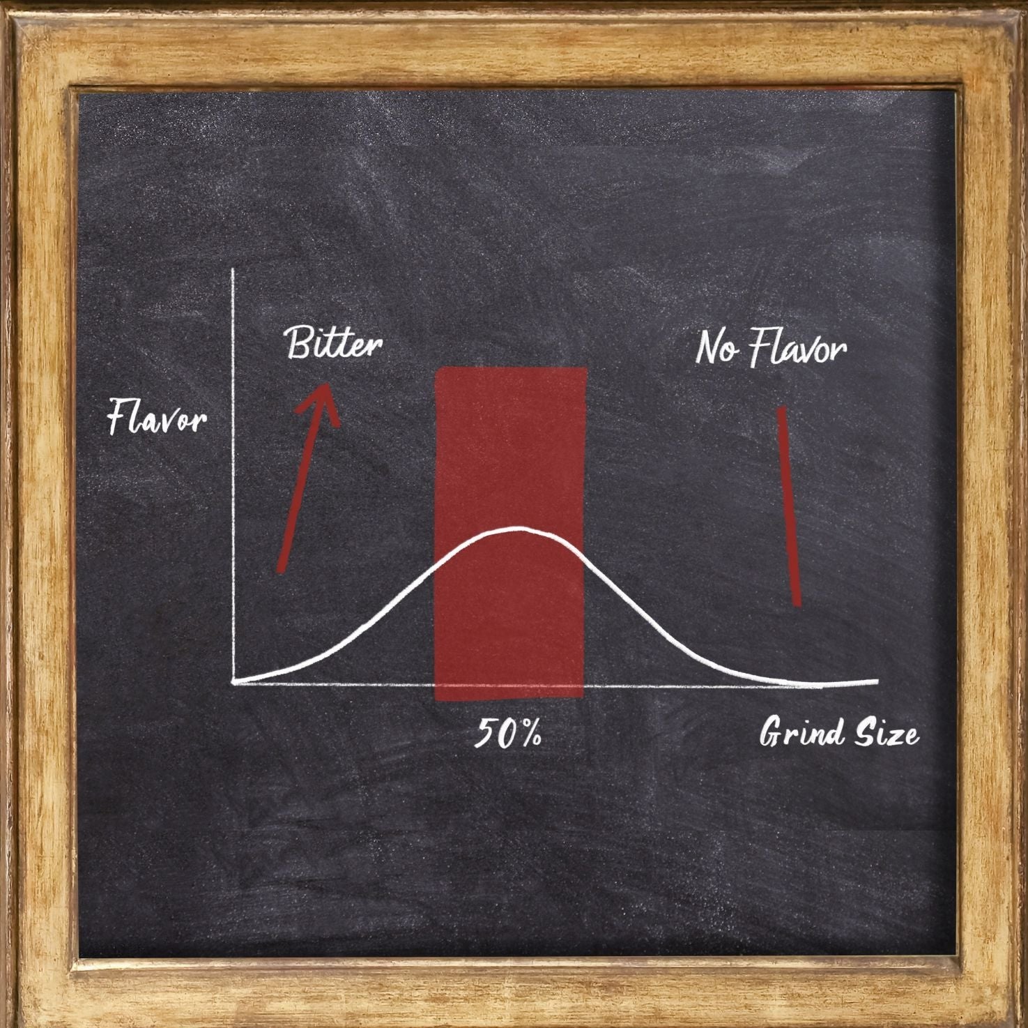 Low Grind Size Consistency leads to bitter or watery coffee flavor