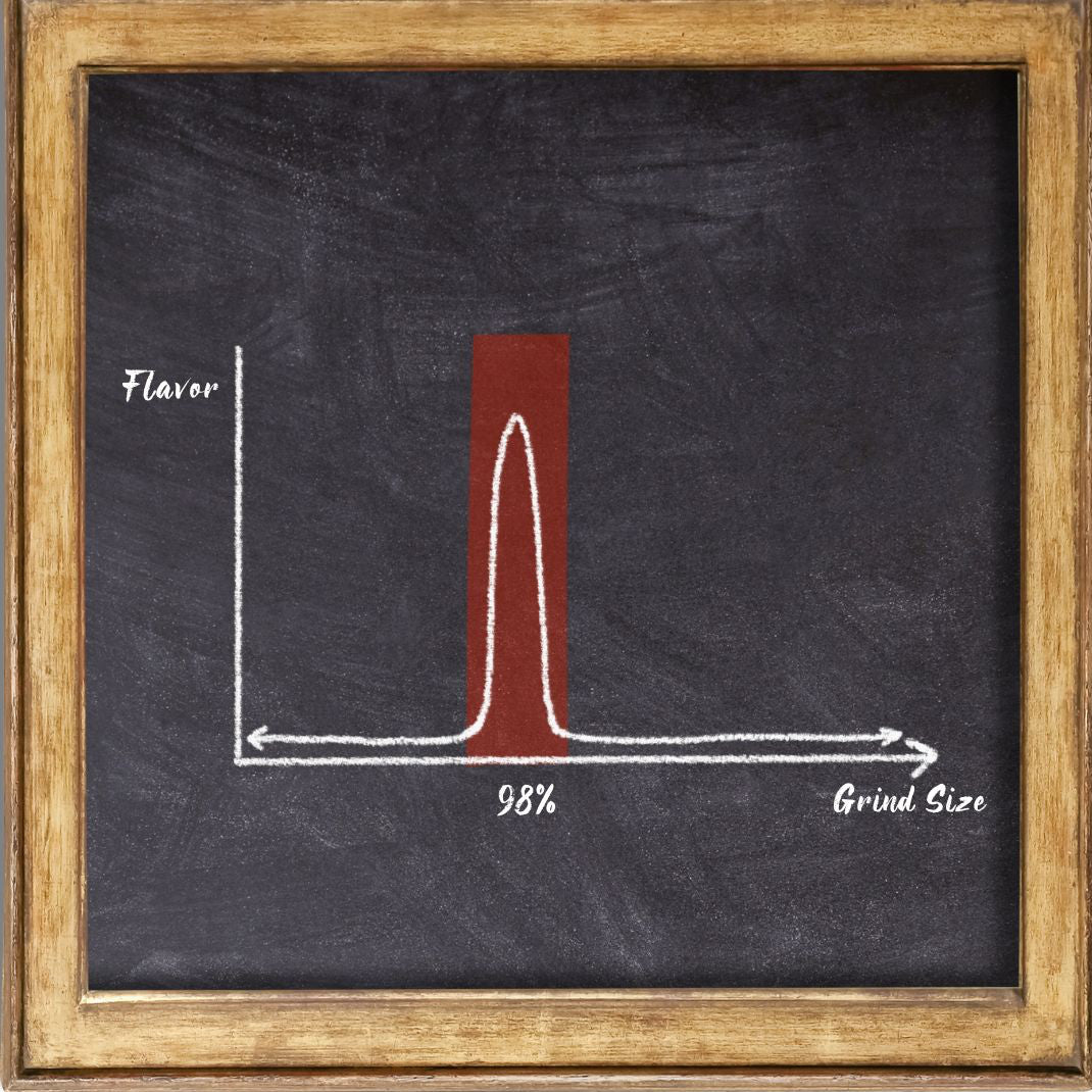 98% consistent grinds for Peak Flavor