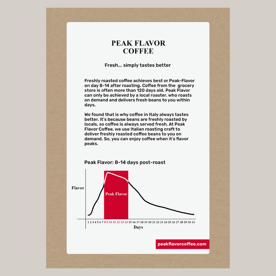 Coffee reaches Peak Flavor on day 8 after coffee roasting.