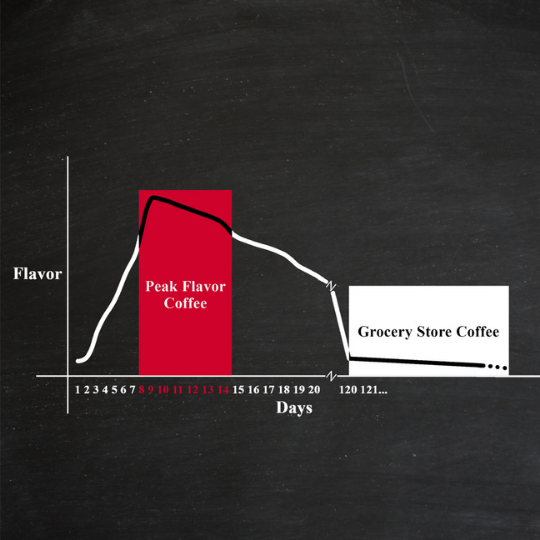 Coffee reaches its best or Peak Flavor from fresh roasted beans, 8-14 days after roasting