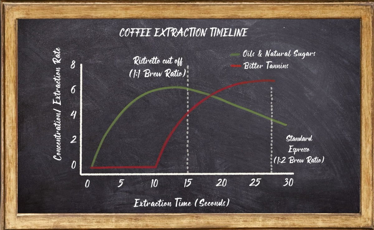 A chalkboard-style graphic titled 'Coffee Extraction Timeline' showing green and red extraction curves over time, with labels for 'Ristretto cut off (1:1 Brew Ratio)', 'Bitter Tannins', 'Standard Espresso (1:2 Brew Ratio)', and 'Concentration/Extraction Rate' on a wooden-framed board.