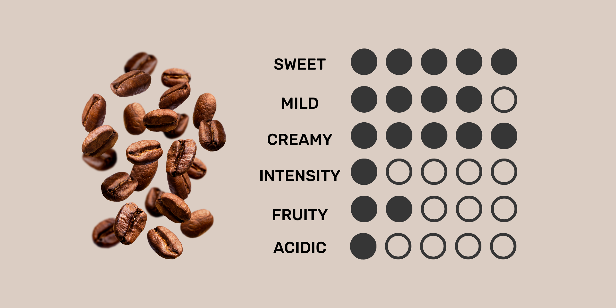 Peak Flavor Coffee is naturally sweet, mild, and creamy