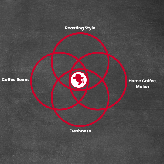 Peak Flavor hits the coffee sweet spot